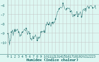 Courbe de l'humidex pour Vars - Col de Jaffueil (05)