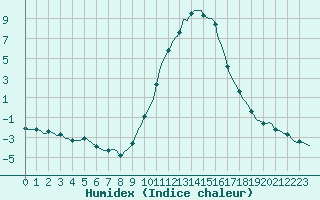 Courbe de l'humidex pour Laval-sur-Vologne (88)