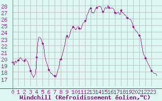 Courbe du refroidissement olien pour Saint-Julien-en-Quint (26)