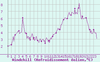 Courbe du refroidissement olien pour Merschweiller - Kitzing (57)