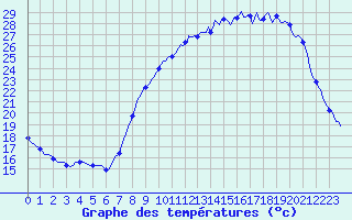 Courbe de tempratures pour Herserange (54)