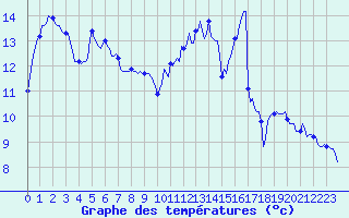 Courbe de tempratures pour Anglars St-Flix(12)
