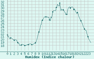 Courbe de l'humidex pour La Meyze (87)