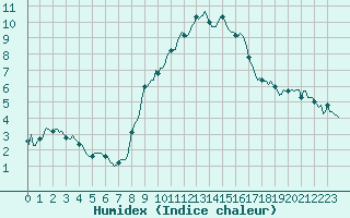 Courbe de l'humidex pour Grimentz (Sw)