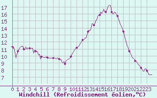 Courbe du refroidissement olien pour La Chapelle-Montreuil (86)