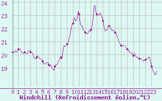 Courbe du refroidissement olien pour Saint-Georges-d