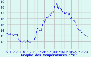 Courbe de tempratures pour Brion (38)