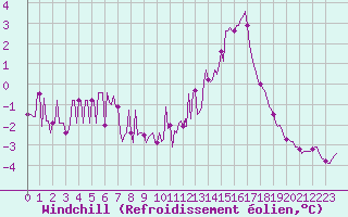 Courbe du refroidissement olien pour Chailles (41)