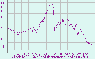 Courbe du refroidissement olien pour Hestrud (59)