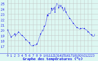 Courbe de tempratures pour Baron (33)