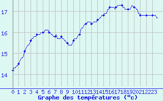 Courbe de tempratures pour Bannalec (29)
