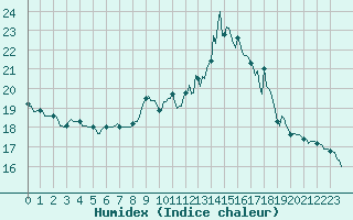Courbe de l'humidex pour Saint-Igneuc (22)