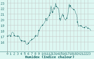 Courbe de l'humidex pour Guret (23)