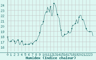 Courbe de l'humidex pour Monts-sur-Guesnes (86)