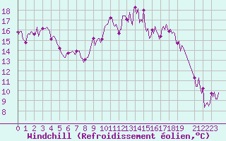 Courbe du refroidissement olien pour Saint-Jean-des-Ollires (63)