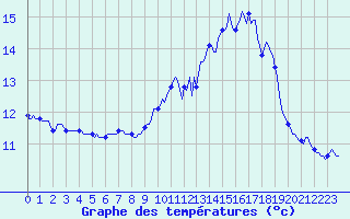 Courbe de tempratures pour Gruissan (11)