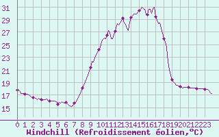Courbe du refroidissement olien pour Lignerolles (03)