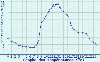 Courbe de tempratures pour Voinmont (54)