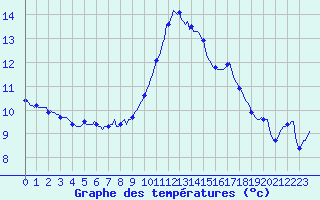 Courbe de tempratures pour Malbosc (07)