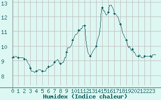 Courbe de l'humidex pour Saint-Igneuc (22)