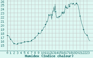 Courbe de l'humidex pour Thurey (71)