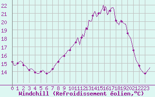 Courbe du refroidissement olien pour Sermange-Erzange (57)