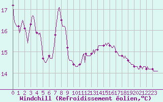 Courbe du refroidissement olien pour Saint-Antonin-du-Var (83)