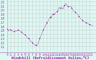 Courbe du refroidissement olien pour Hd-Bazouges (35)