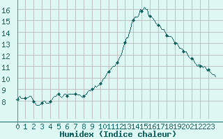 Courbe de l'humidex pour Charmant (16)