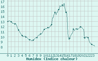 Courbe de l'humidex pour Beernem (Be)