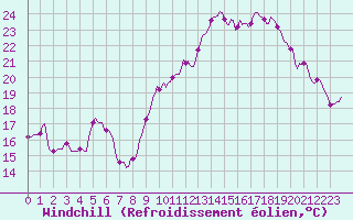 Courbe du refroidissement olien pour Ringendorf (67)