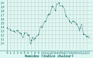 Courbe de l'humidex pour Sanary-sur-Mer (83)