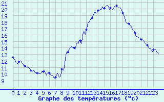Courbe de tempratures pour Montferrat (38)