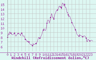 Courbe du refroidissement olien pour Cessieu le Haut (38)