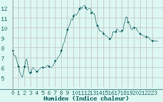 Courbe de l'humidex pour Anglars St-Flix(12)