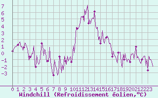 Courbe du refroidissement olien pour Narbonne-Ouest (11)