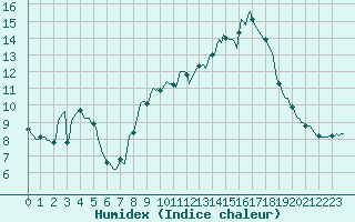 Courbe de l'humidex pour Lacroix-sur-Meuse (55)