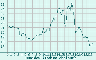 Courbe de l'humidex pour Forceville (80)