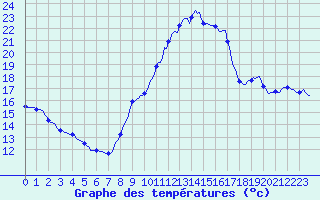 Courbe de tempratures pour Vias (34)