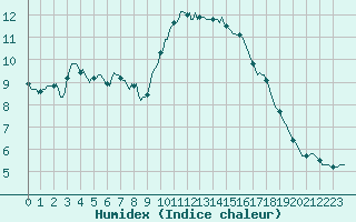 Courbe de l'humidex pour Sanary-sur-Mer (83)