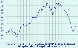 Courbe de tempratures pour Saint-Mdard-d