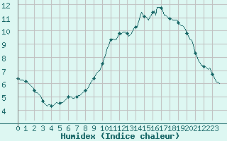 Courbe de l'humidex pour Haegen (67)