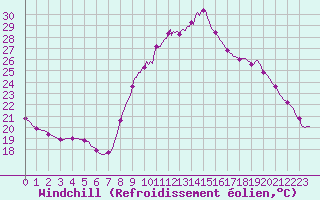 Courbe du refroidissement olien pour Le Luc (83)