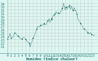 Courbe de l'humidex pour Engins (38)