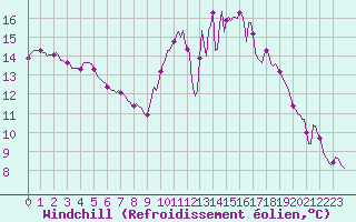 Courbe du refroidissement olien pour Amiens - Dury (80)