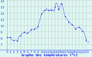 Courbe de tempratures pour Roujan (34)