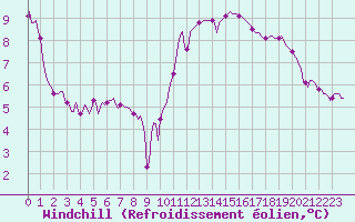 Courbe du refroidissement olien pour Besson - Chassignolles (03)