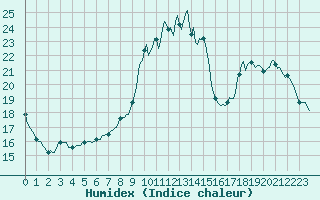 Courbe de l'humidex pour Cernay (86)