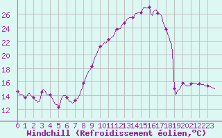 Courbe du refroidissement olien pour Varennes-le-Grand (71)