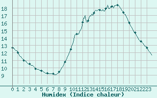 Courbe de l'humidex pour Aizenay (85)